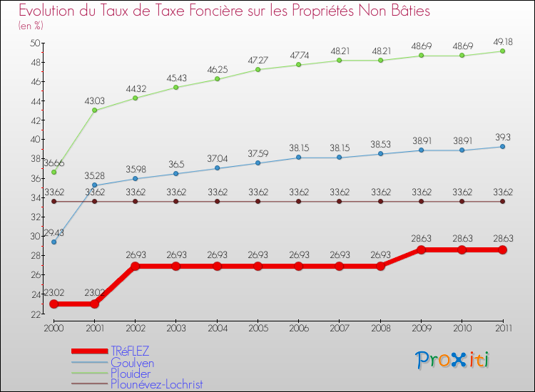Evolution du taux de la taxe foncière sur les immeubles et terrains non batis pour TRéFLEZ et les communes proches Comparaison des taux de la taxe foncière sur les immeubles et terrains non batis pour TRéFLEZ et les communes voisines