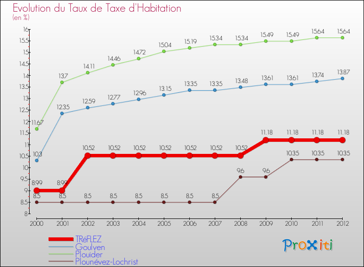 Evolution du taux de la taxe d'habitation pour TRéFLEZ et les communes proches Comparaison des taux de la taxe d'habitation pour TRéFLEZ et les communes voisines