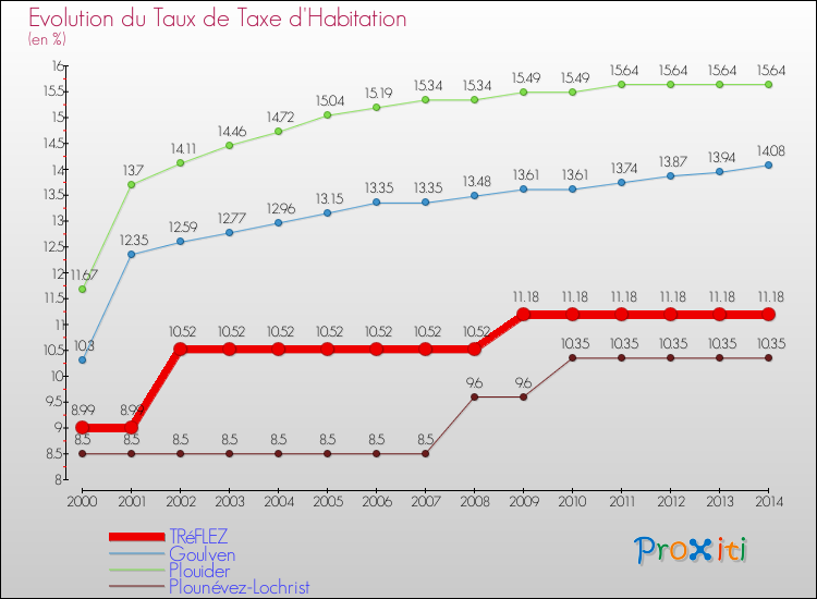 Evolution du taux de la taxe d'habitation pour TRéFLEZ et les communes proches de 2000 à 2014 Comparaison des taux de la taxe d'habitation pour TRéFLEZ et les communes voisines de 2000 à 2014