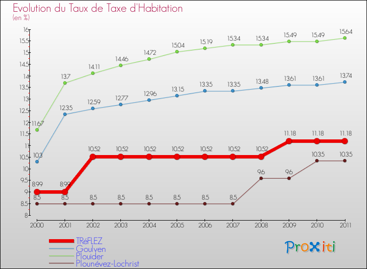 Evolution du taux de la taxe d'habitation pour TRéFLEZ et les communes proches Comparaison des taux de la taxe d'habitation pour TRéFLEZ et les communes voisines