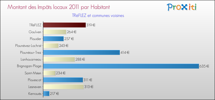 Montant des impôts locaux par Habitant pour TRéFLEZ et les communes proches Comparaison des impôts locaux par habitant pour TRéFLEZ et les communes voisines