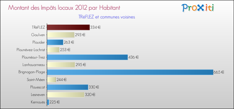 Montant des impôts locaux par Habitant pour TRéFLEZ et les communes proches Comparaison des impôts locaux par habitant pour TRéFLEZ et les communes voisines
