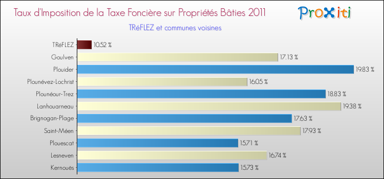 Taux d'imposition de la taxe foncière sur le bati 2011 pour TRéFLEZ et les communes proches Comparaison des taux d'imposition de la taxe foncière sur le bati 2011 pour TRéFLEZ et les communes voisines