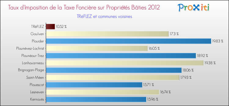 Taux d'imposition de la taxe foncière sur le bati 2012 pour TRéFLEZ et les communes proches Comparaison des taux d'imposition de la taxe foncière sur le bati 2012 pour TRéFLEZ et les communes voisines