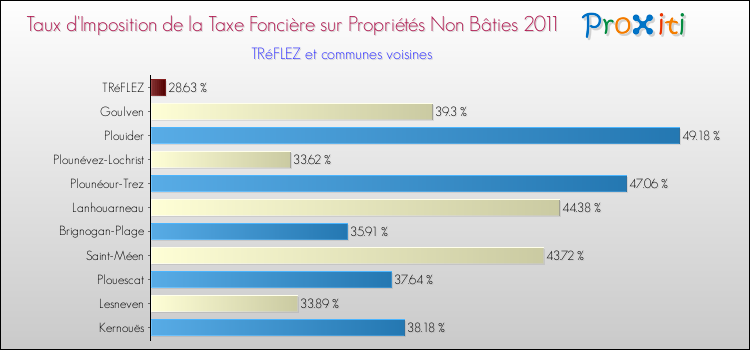 Taux d'imposition de la taxe foncière sur les immeubles et terrains non batis 2011 pour TRéFLEZ et les communes proches Comparaison des taux d'imposition de la taxe foncière sur les immeubles et terrains non batis 2011 pour TRéFLEZ et les communes voisines