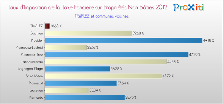 Taux d'imposition de la taxe foncière sur les immeubles et terrains non batis 2012 pour TRéFLEZ et les communes proches Comparaison des taux d'imposition de la taxe foncière sur les immeubles et terrains non batis 2012 pour TRéFLEZ et les communes voisines