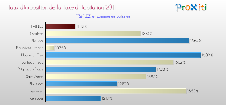 Taux d'imposition de la taxe d'habitation 2011 pour TRéFLEZ et les communes proches Comparaison des taux d'imposition de la taxe d'habitation 2011 pour TRéFLEZ et les communes voisines