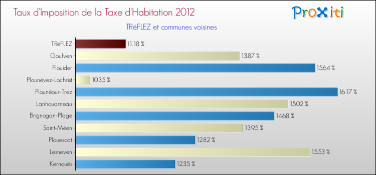 Taux d'imposition de la taxe d'habitation 2012 pour TRéFLEZ et les communes proches Comparaison des taux d'imposition de la taxe d'habitation 2012 pour TRéFLEZ et les communes voisines