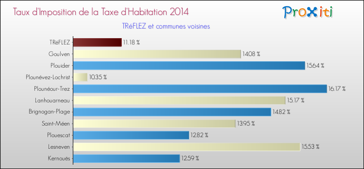 Taux d'imposition de la taxe d'habitation 2014 pour TRéFLEZ et les communes proches Comparaison des taux d'imposition de la taxe d'habitation 2014 pour TRéFLEZ et les communes voisines