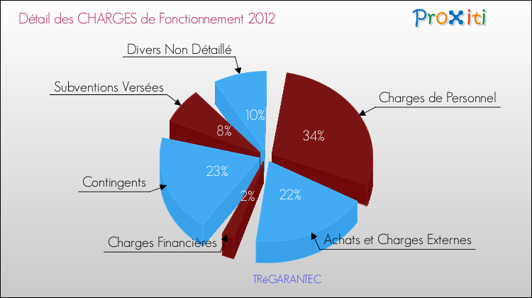 Décomposition des Charges de Fonctionnement 2012 de la commune de TRéGARANTEC Charges de Fonctionnement 2012 pour la commune de TRéGARANTEC
