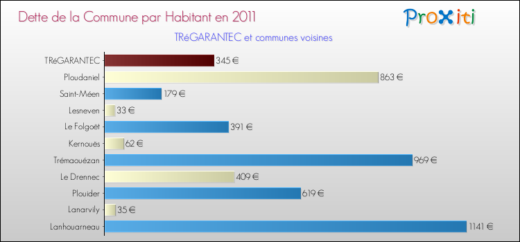 Dette par habitant de la commune en 2011 pour TRéGARANTEC et les communes proches Comparaison de la dette par habitant de la commune en 2011 pour TRéGARANTEC et les communes voisines