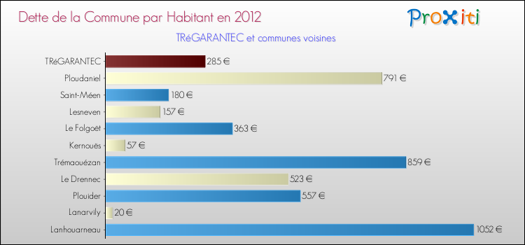 Dette par habitant de la commune en 2012 pour TRéGARANTEC et les communes proches Comparaison de la dette par habitant de la commune en 2012 pour TRéGARANTEC et les communes voisines