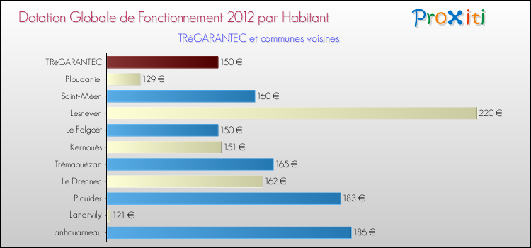 Montant des dotations globales de fonctionnement DGF par Habitant pour TRéGARANTEC et les communes proches Comparaison des des dotations globales de fonctionnement DGF par habitant pour TRéGARANTEC et les communes voisines
