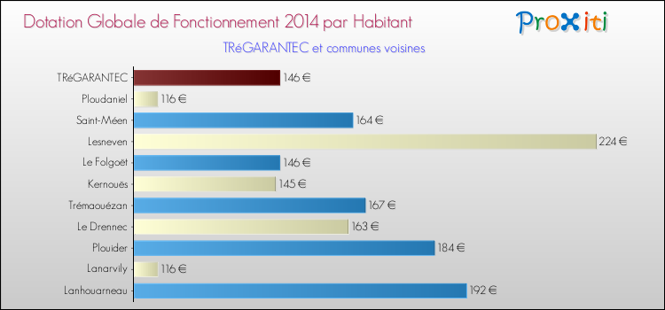 Montant des dotations globales de fonctionnement DGF par Habitant pour TRéGARANTEC et les communes proches en 2014. Comparaison des des dotations globales de fonctionnement DGF par habitant pour TRéGARANTEC et les communes voisines en 2014.