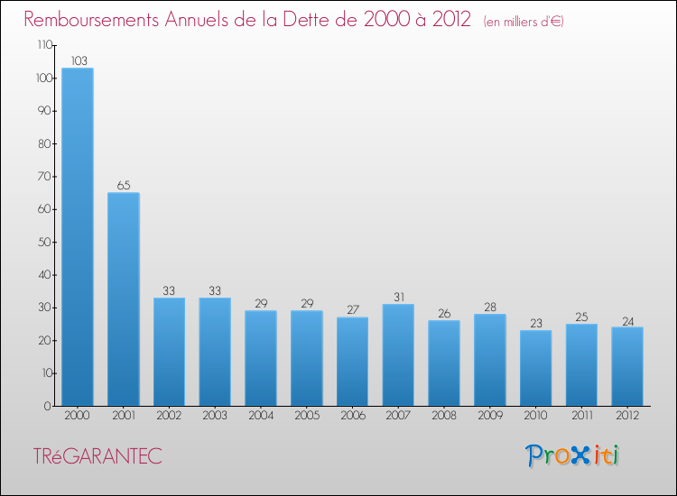 Evolution de l'annuité de la dette pour la commune de TRéGARANTEC de 2000 à 2012 Annuités de la dette pour TRéGARANTEC de 2000 à 2012