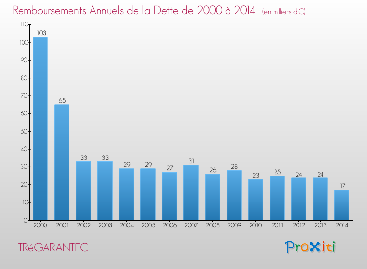 Evolution de l'annuité de la dette pour la commune de TRéGARANTEC de 2000 à 2014 Annuités de la dette pour TRéGARANTEC de 2000 à 2014