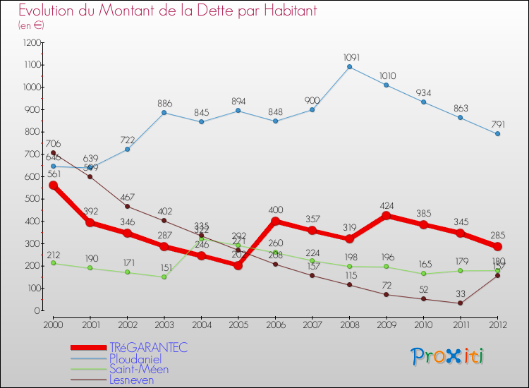 Evolution de la dette par habitant pour la commune de TRéGARANTEC et les communes proches de 2000 à 2012 Comparaison de la dette par habitant pour TRéGARANTEC et les communes voisines de 2000 à 2012
