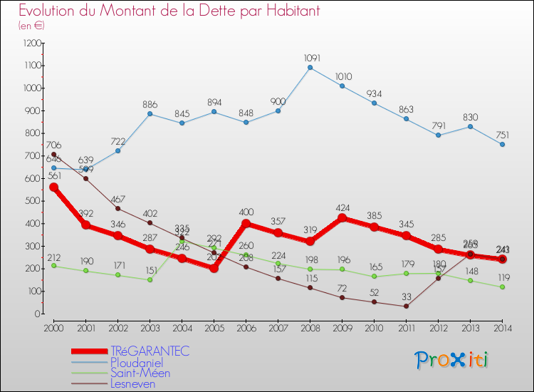 Evolution de la dette par habitant pour la commune de TRéGARANTEC et les communes proches de 2000 à 2014 Comparaison de la dette par habitant pour TRéGARANTEC et les communes voisines de 2000 à 2014