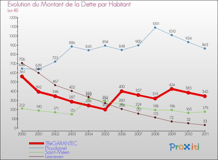 Evolution de la dette par habitant pour la commune de TRéGARANTEC et les communes proches Comparaison de la dette par habitant pour TRéGARANTEC et les communes voisines