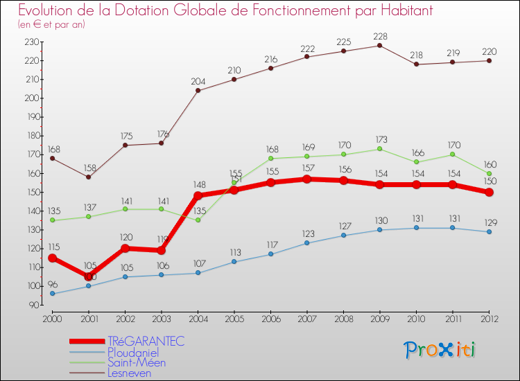 Evolution et montant de la dotation globale de fonctionnement par Habitant pour TRéGARANTEC et les communes proches Comparaison des dotations globales de fonctionnement par habitant pour TRéGARANTEC et les communes voisines