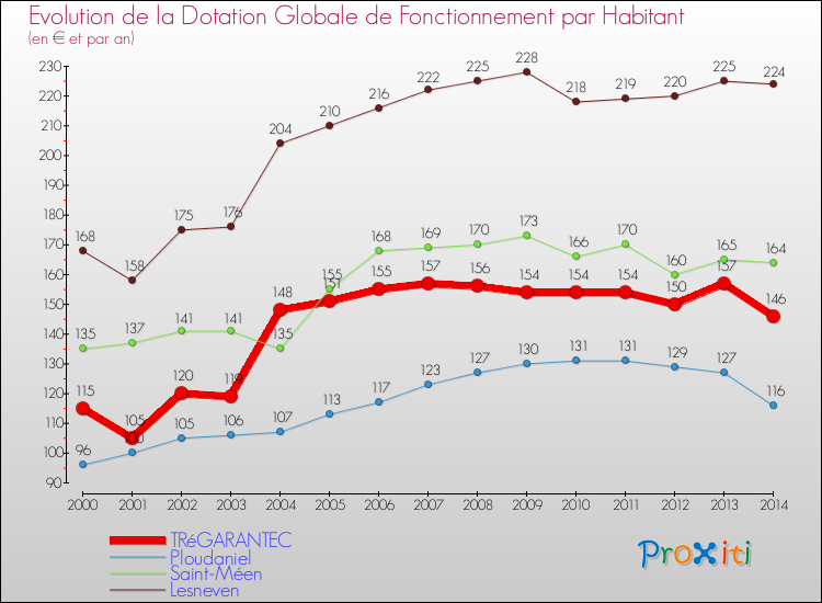 Evolution et montant de la dotation globale de fonctionnement par Habitant pour TRéGARANTEC et les communes proches de 2000 à 2014. Comparaison des dotations globales de fonctionnement par habitant pour TRéGARANTEC et les communes voisines de 2000 à 2014.