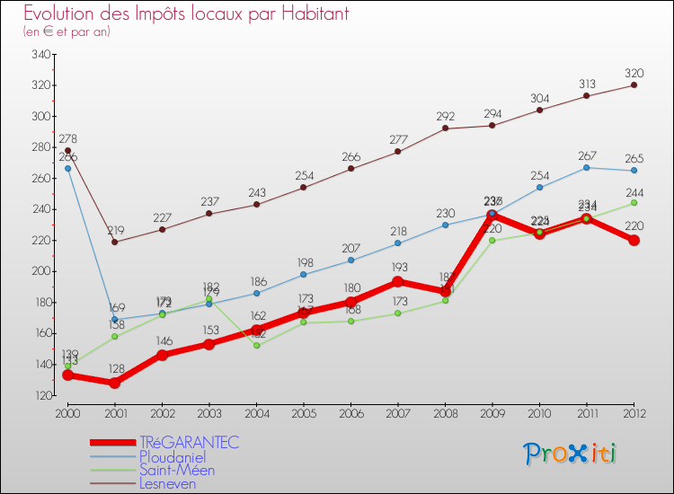 Evolution et montant des impôts locaux par Habitant pour TRéGARANTEC et les communes proches Comparaison des impôts locaux par habitant pour TRéGARANTEC et les communes voisines