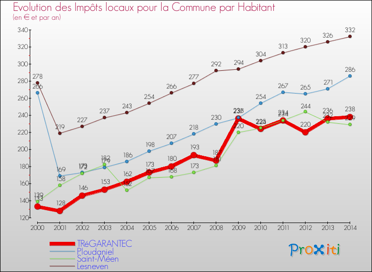 Evolution et montant des impôts locaux par Habitant pour TRéGARANTEC et les communes proches de 2000 à 2014 Comparaison des impôts locaux par habitant pour TRéGARANTEC et les communes voisines de 2000 à 2014