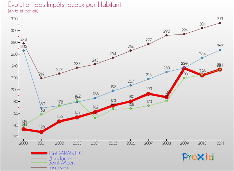 Evolution et montant des impôts locaux par Habitant pour TRéGARANTEC et les communes proches Comparaison des impôts locaux par habitant pour TRéGARANTEC et les communes voisines