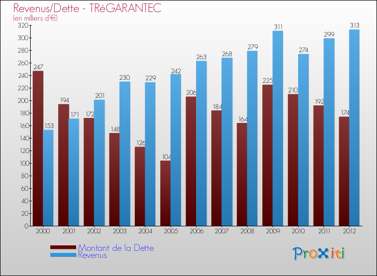 Evolution comparée de la dette et des revenus pour la commune de TRéGARANTEC de 2000 à 2012 Comparaison de la dette et des revenus pour TRéGARANTEC de 2000 à 2012