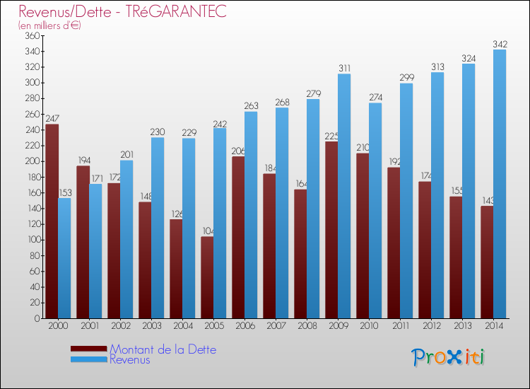 Evolution comparée de la dette et des revenus pour la commune de TRéGARANTEC de 2000 à 2014 Comparaison de la dette et des revenus pour TRéGARANTEC de 2000 à 2014