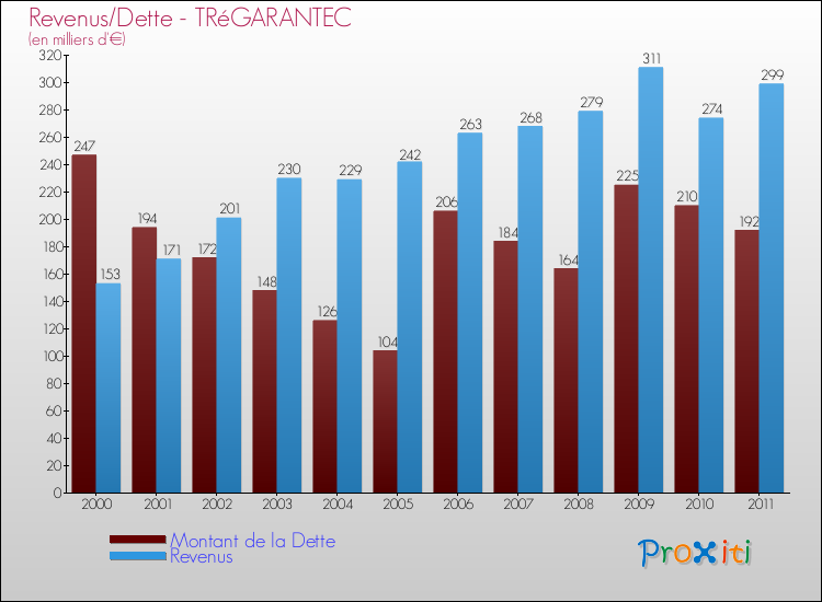 Evolution comparée de la dette et des revenus pour la commune de TRéGARANTEC de 2000 à 2011 Comparaison de la dette et des revenus pour TRéGARANTEC de 2000 à 2011