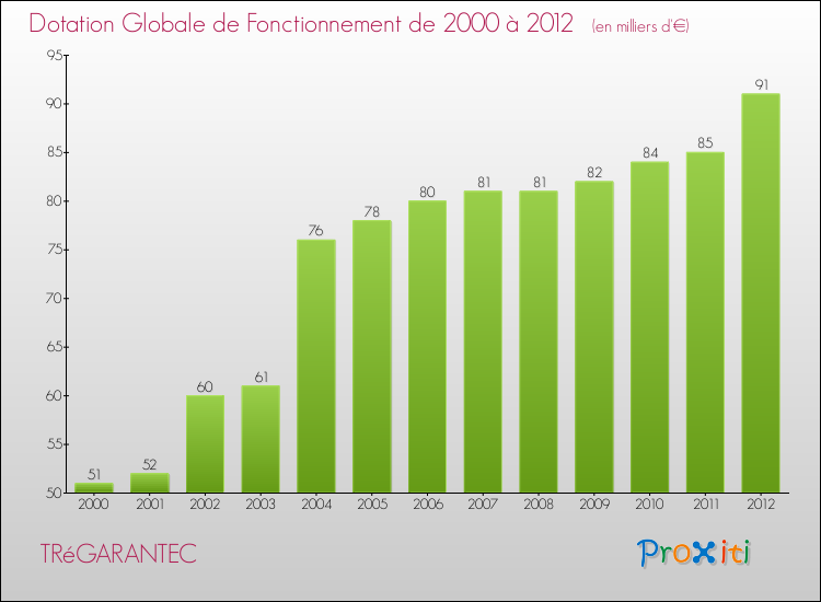 Evolution du montant de la Dotation Globale de Fonctionnement pour la commune de TRéGARANTEC de 2000 à 2012 Evolution du montant de la Dotation Globale de Fonctionnement pour TRéGARANTEC de 2000 à 2012