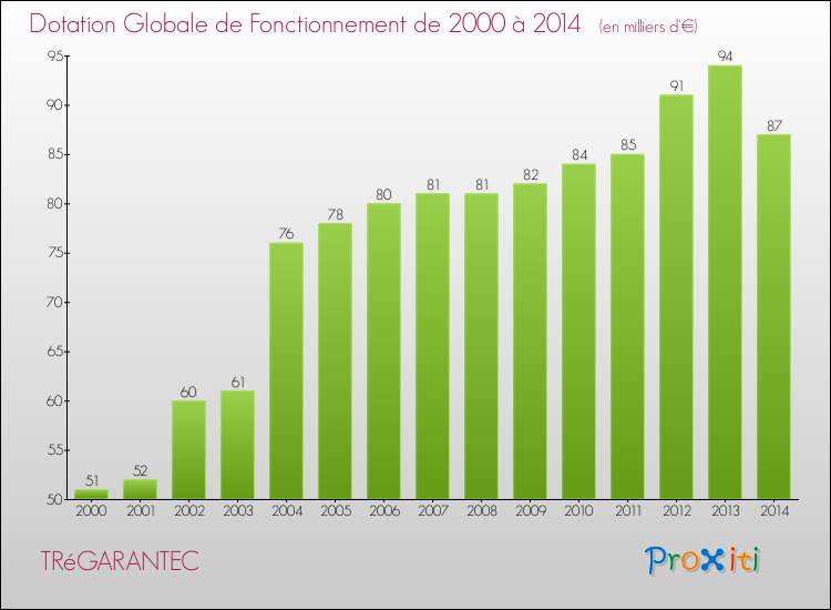Evolution du montant de la Dotation Globale de Fonctionnement pour la commune de TRéGARANTEC de 2000 à 2014 Evolution du montant de la Dotation Globale de Fonctionnement pour TRéGARANTEC de 2000 à 2014