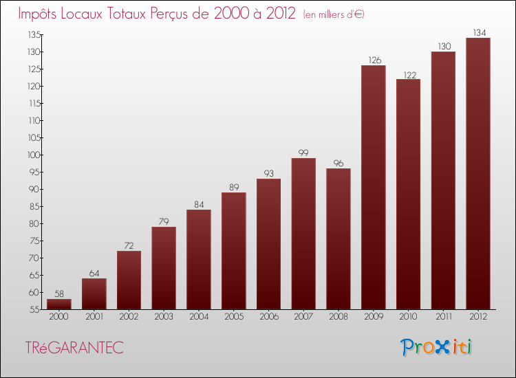 Evolution des Impôts Locaux pour la commune de TRéGARANTEC de 2000 à 2012 Evolution des Impôts Locaux pour TRéGARANTEC de 2000 à 2012