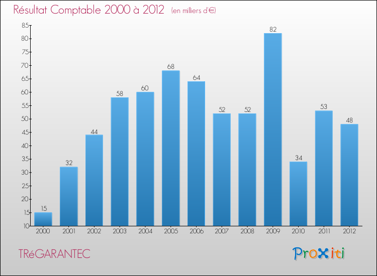 Evolution du résultat comptable pour la commune de TRéGARANTEC de 2000 à 2012 Evolution du résultat comptable pour TRéGARANTEC de 2000 à 2012