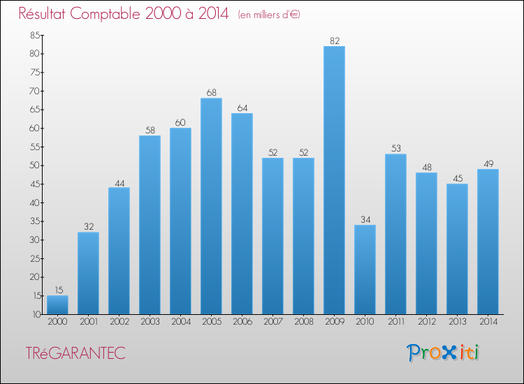 Evolution du résultat comptable pour la commune de TRéGARANTEC de 2000 à 2014 Evolution du résultat comptable pour TRéGARANTEC de 2000 à 2014
