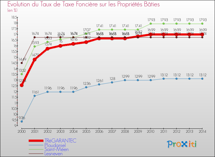 Evolution du taux de la taxe foncière sur le bati pour TRéGARANTEC et les communes proches de 2000 à 2014 Comparaison des taux de taxe foncière sur le bati pour TRéGARANTEC et les communes voisines de 2000 à 2014