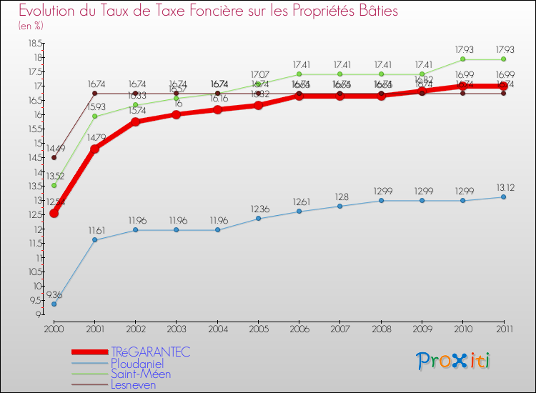 Evolution du taux de la taxe foncière sur le bati pour TRéGARANTEC et les communes proches Comparaison des taux de taxe foncière sur le bati pour TRéGARANTEC et les communes voisines