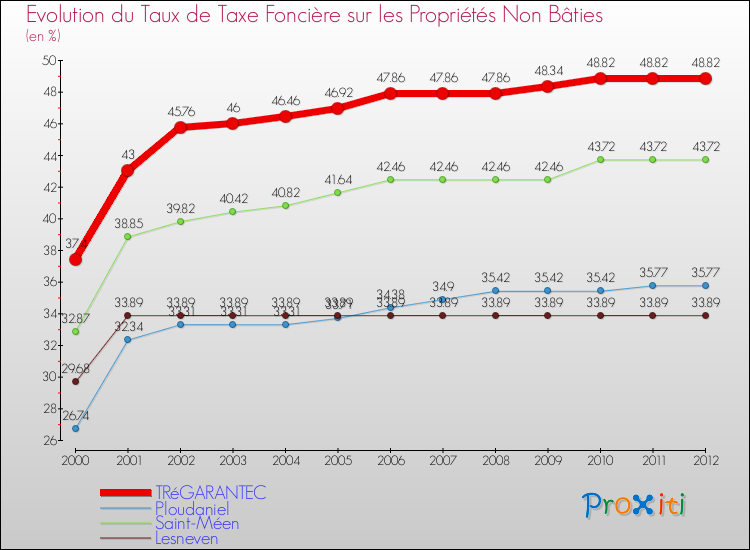 Evolution du taux de la taxe foncière sur les immeubles et terrains non batis pour TRéGARANTEC et les communes proches de 2000 à 2012 Comparaison des taux de la taxe foncière sur les immeubles et terrains non batis pour TRéGARANTEC et les communes voisines de 2000 à 2012