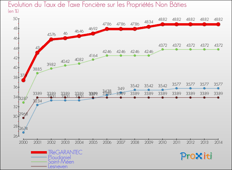 Evolution du taux de la taxe foncière sur les immeubles et terrains non batis pour TRéGARANTEC et les communes proches de 2000 à 2014 Comparaison des taux de la taxe foncière sur les immeubles et terrains non batis pour TRéGARANTEC et les communes voisines de 2000 à 2014