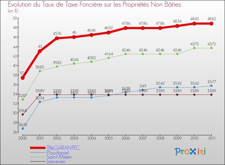 Evolution du taux de la taxe foncière sur les immeubles et terrains non batis pour TRéGARANTEC et les communes proches Comparaison des taux de la taxe foncière sur les immeubles et terrains non batis pour TRéGARANTEC et les communes voisines