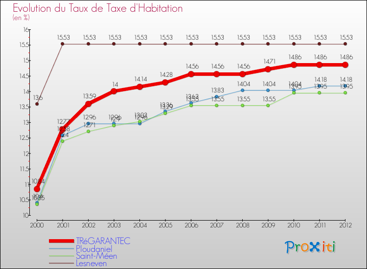 Evolution du taux de la taxe d'habitation pour TRéGARANTEC et les communes proches Comparaison des taux de la taxe d'habitation pour TRéGARANTEC et les communes voisines