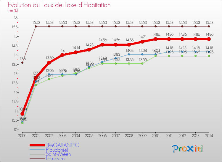 Evolution du taux de la taxe d'habitation pour TRéGARANTEC et les communes proches de 2000 à 2014 Comparaison des taux de la taxe d'habitation pour TRéGARANTEC et les communes voisines de 2000 à 2014