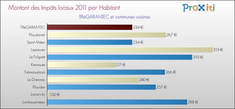 Montant des impôts locaux par Habitant pour TRéGARANTEC et les communes proches Comparaison des impôts locaux par habitant pour TRéGARANTEC et les communes voisines