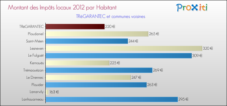 Montant des impôts locaux par Habitant pour TRéGARANTEC et les communes proches Comparaison des impôts locaux par habitant pour TRéGARANTEC et les communes voisines