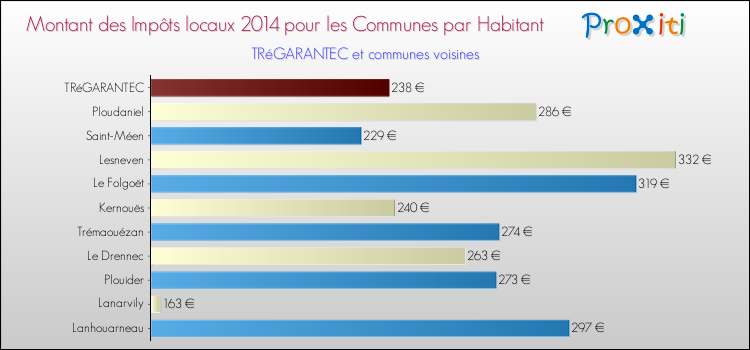 Montant des impôts locaux par Habitant pour TRéGARANTEC et les communes proches en 2014 Comparaison des impôts locaux par habitant pour TRéGARANTEC et les communes voisines en 2014