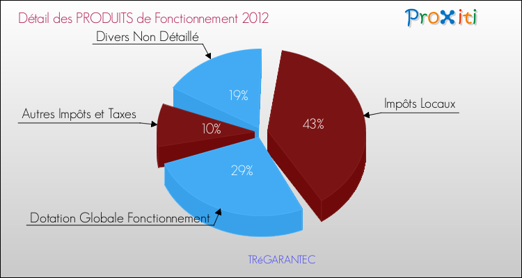 Décomposition du Budget de Fonctionnement 2012 de la commune de TRéGARANTEC Budget de Fonctionnement 2012 pour la commune de TRéGARANTEC
