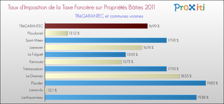 Taux d'imposition de la taxe foncière sur le bati 2011 pour TRéGARANTEC et les communes proches Comparaison des taux d'imposition de la taxe foncière sur le bati 2011 pour TRéGARANTEC et les communes voisines