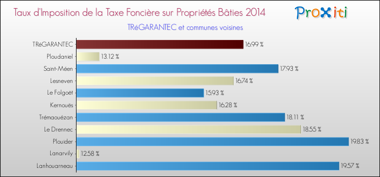 Taux d'imposition de la taxe foncière sur le bati 2014 pour TRéGARANTEC et les communes proches Comparaison des taux d'imposition de la taxe foncière sur le bati 2014 pour TRéGARANTEC et les communes voisines