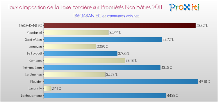 Taux d'imposition de la taxe foncière sur les immeubles et terrains non batis 2011 pour TRéGARANTEC et les communes proches Comparaison des taux d'imposition de la taxe foncière sur les immeubles et terrains non batis 2011 pour TRéGARANTEC et les communes voisines